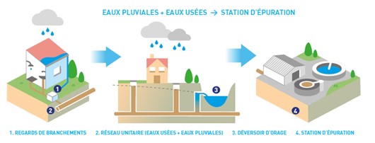 Opération de déraccordement et mise à disposition de cuves pour les particuliers